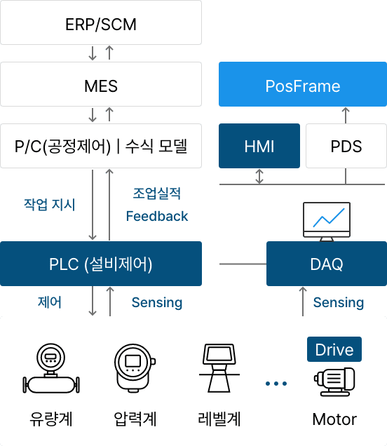 생산, 제어시스템 계층 구조에 관한 이미지입니다.