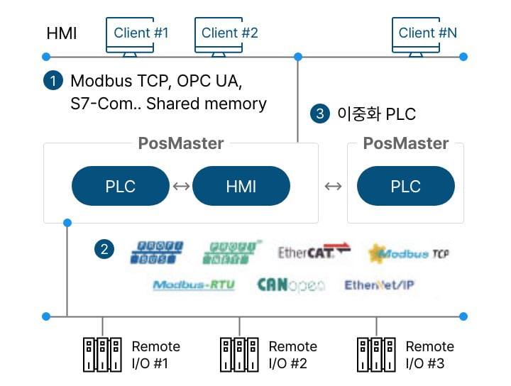 PosMaster-PLC에 관한 이미지입니다.