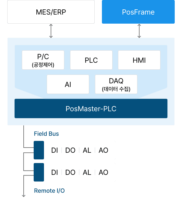 Edge형 제어시스템 구성 사례입니다.